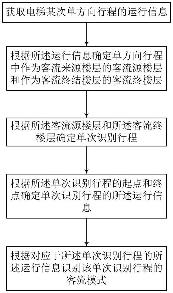 Elevator passenger flow mode recognition method