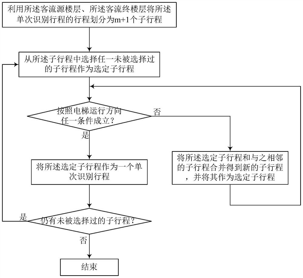 Elevator passenger flow mode recognition method