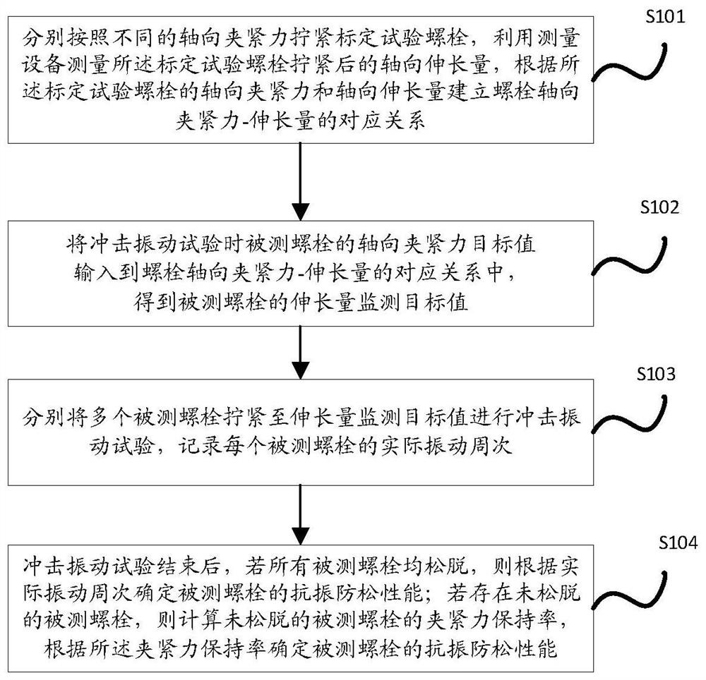 Method for testing and evaluating anti-loosening performance of bolt connection pair