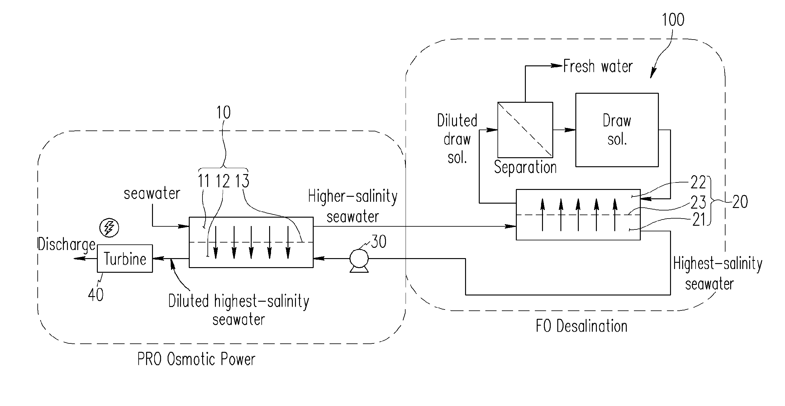 Apparatus for osmotic power generation and desalination using salinity difference