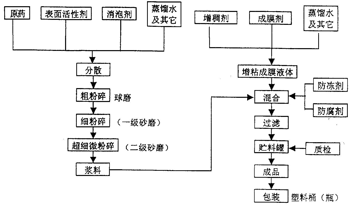 Use of nimbin in preparing seed coating agent