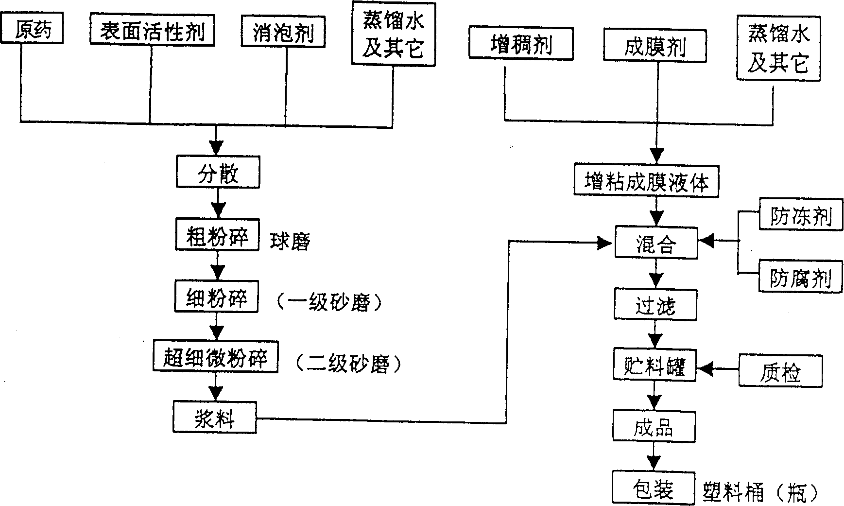 Use of nimbin in preparing seed coating agent