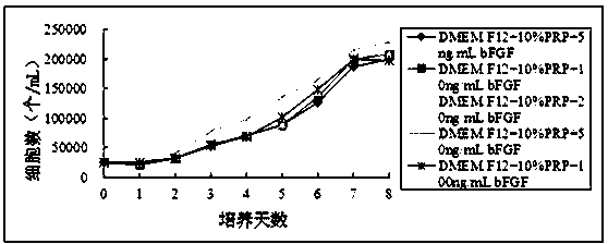 Amplification method of umbilical cord mesenchymal stem cells and application of umbilical cord mesenchymal stem cells in arthritis