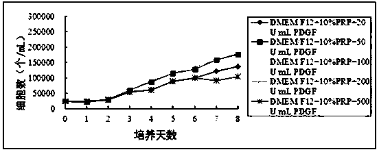 Amplification method of umbilical cord mesenchymal stem cells and application of umbilical cord mesenchymal stem cells in arthritis