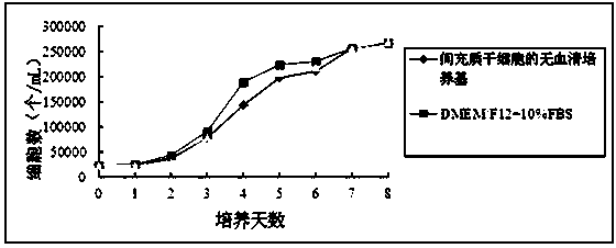 Amplification method of umbilical cord mesenchymal stem cells and application of umbilical cord mesenchymal stem cells in arthritis