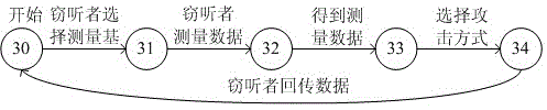 Attack model library establishment method in quantum cryptographic protocol