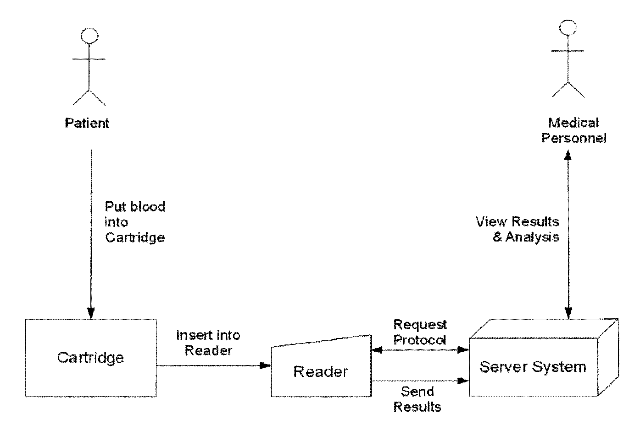 Integrated health data capture and analysis system