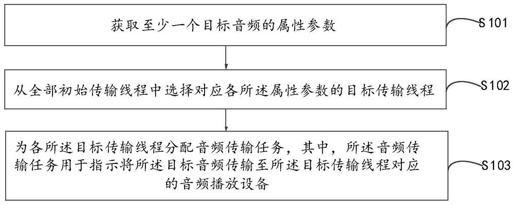 Audio transmission control method and device and audio transmission control equipment