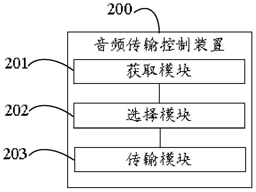 Audio transmission control method and device and audio transmission control equipment