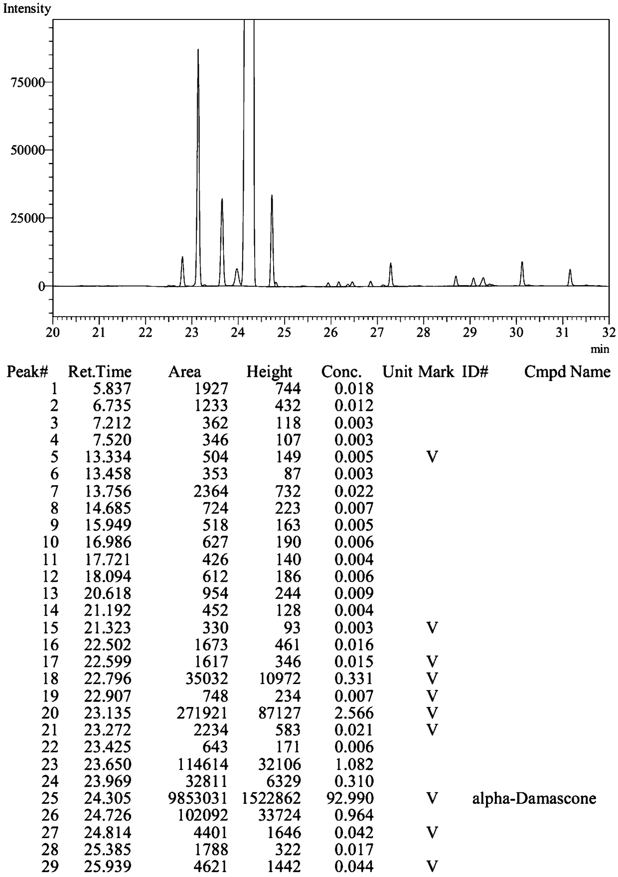 Method for synthesizing beta-damascenone