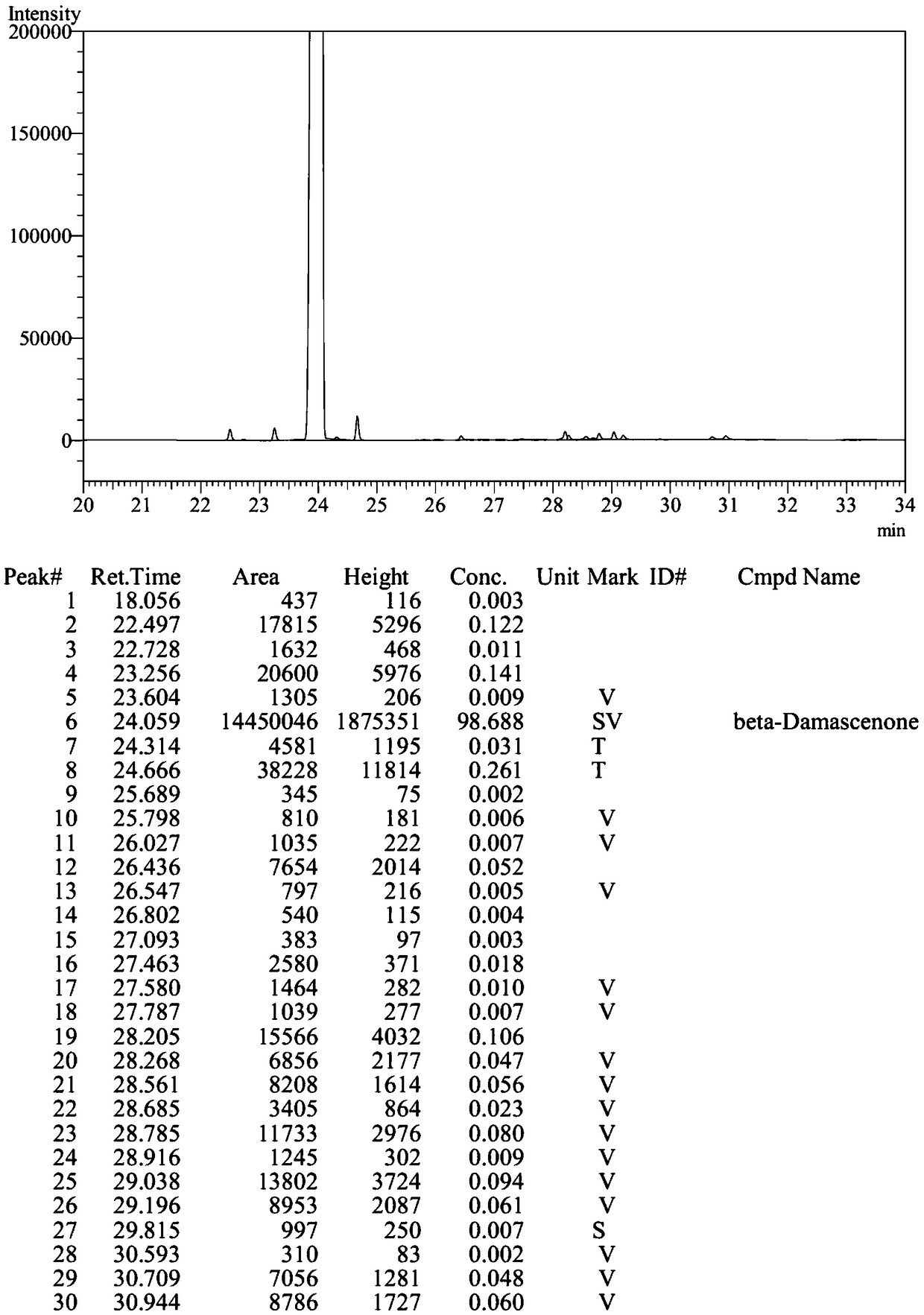 Method for synthesizing beta-damascenone