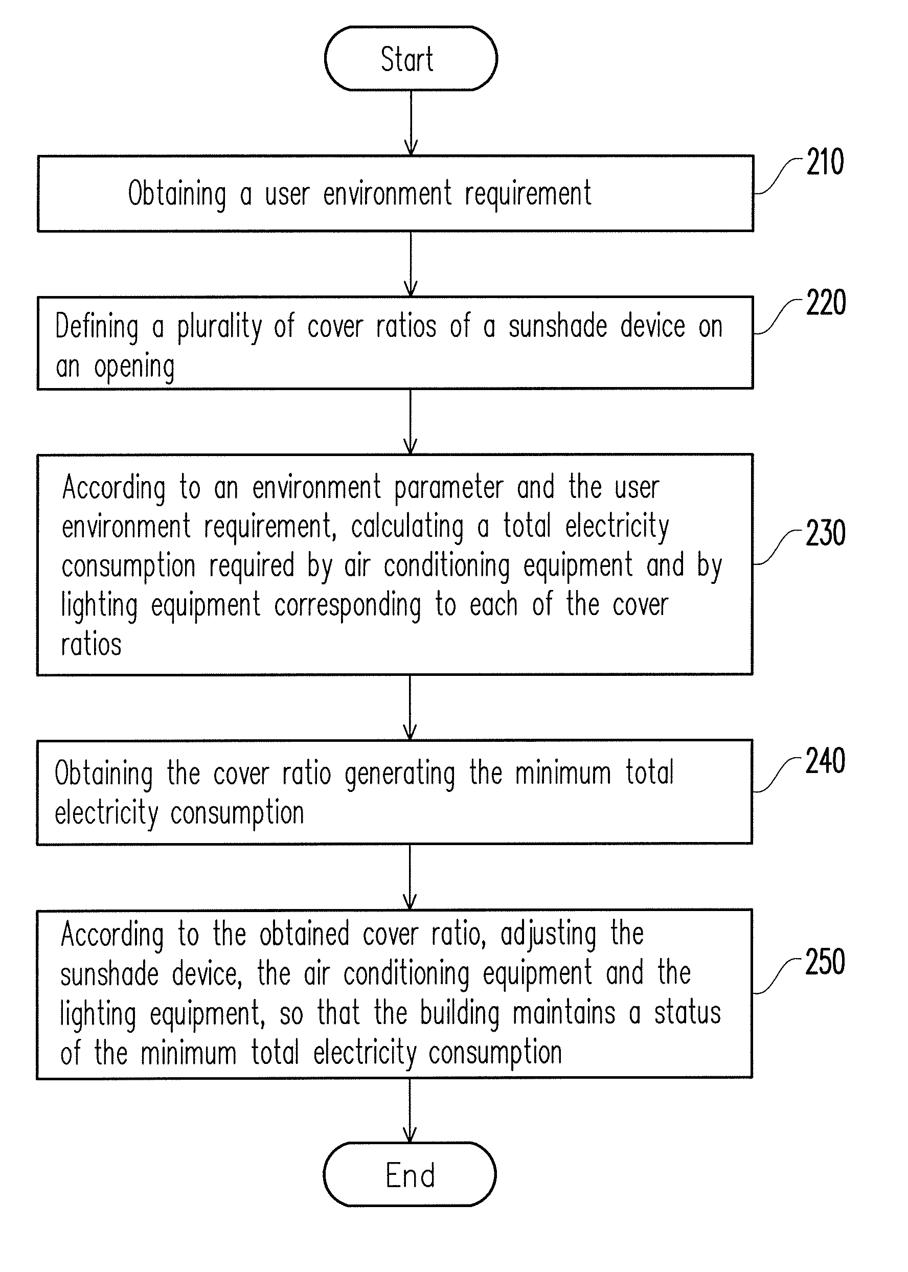 Controlling method and system for saving energy of building