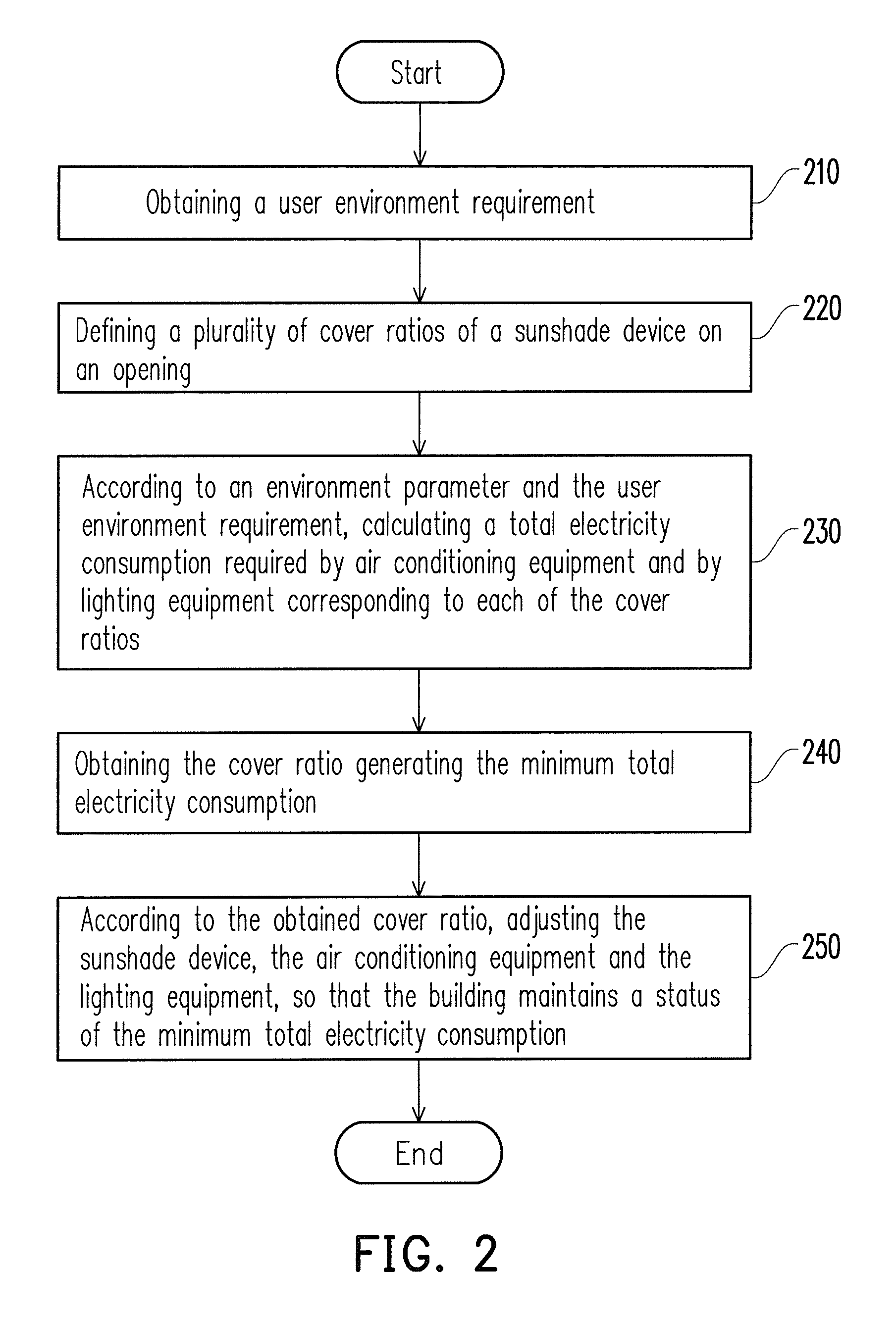 Controlling method and system for saving energy of building