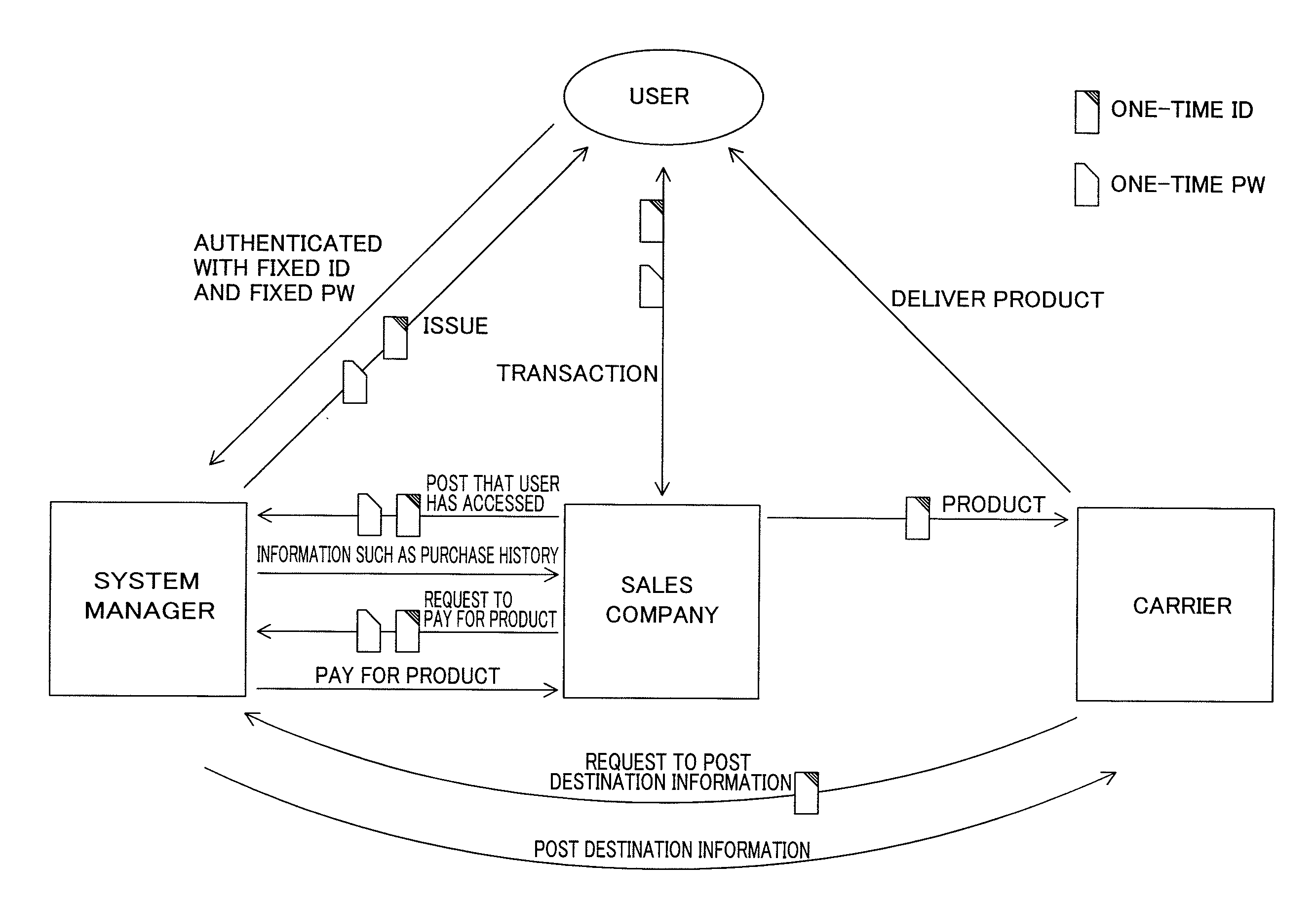 Sales System and System Management Device