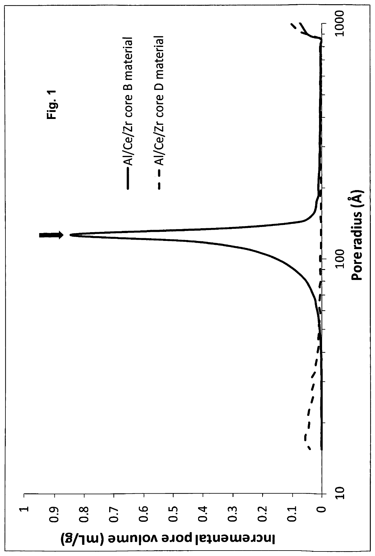 Coated composites of Al<sub>2</sub>O<sub>3</sub>—CeO<sub>2</sub>/ZrO<sub>2 </sub>and a method for their production