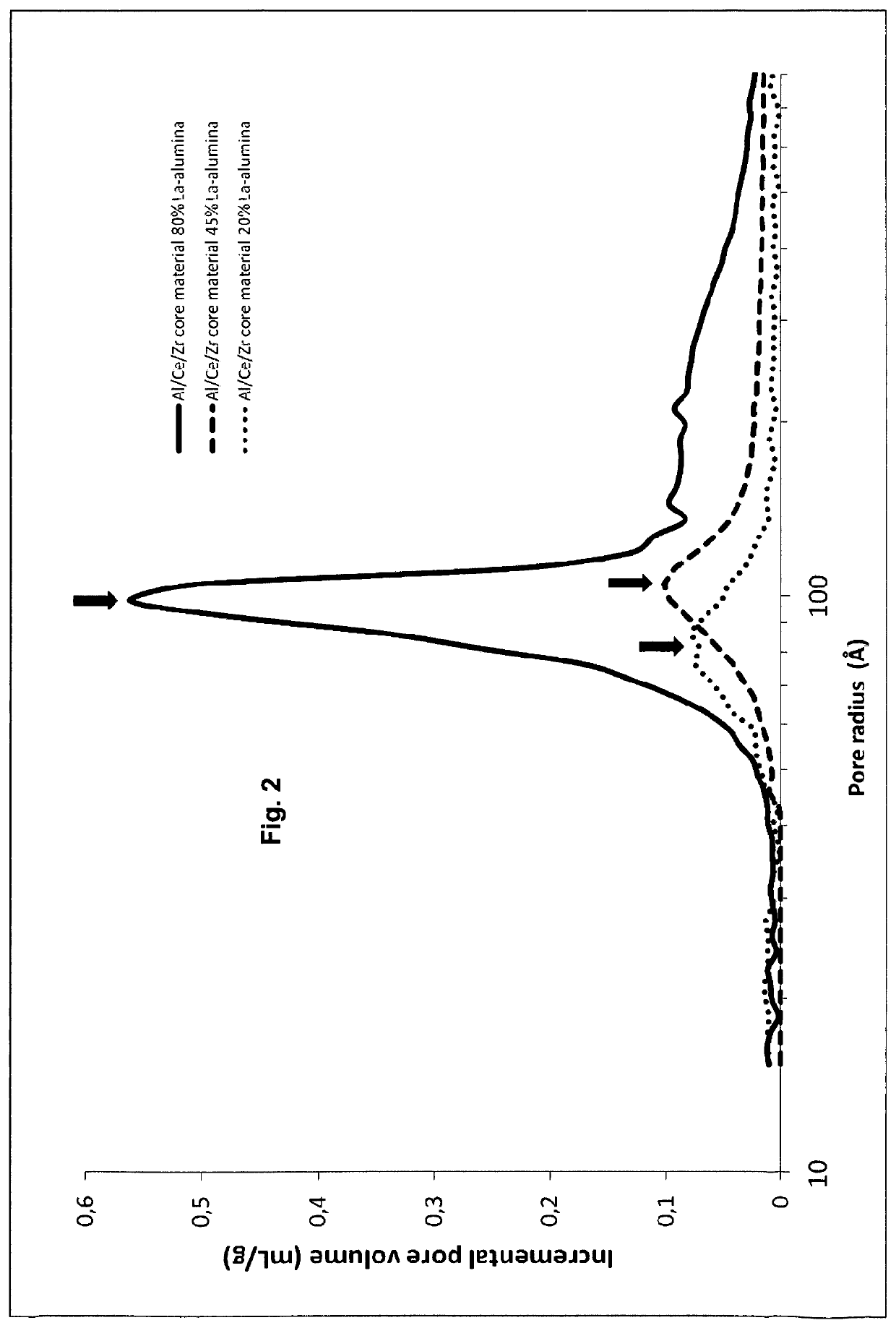 Coated composites of Al<sub>2</sub>O<sub>3</sub>—CeO<sub>2</sub>/ZrO<sub>2 </sub>and a method for their production