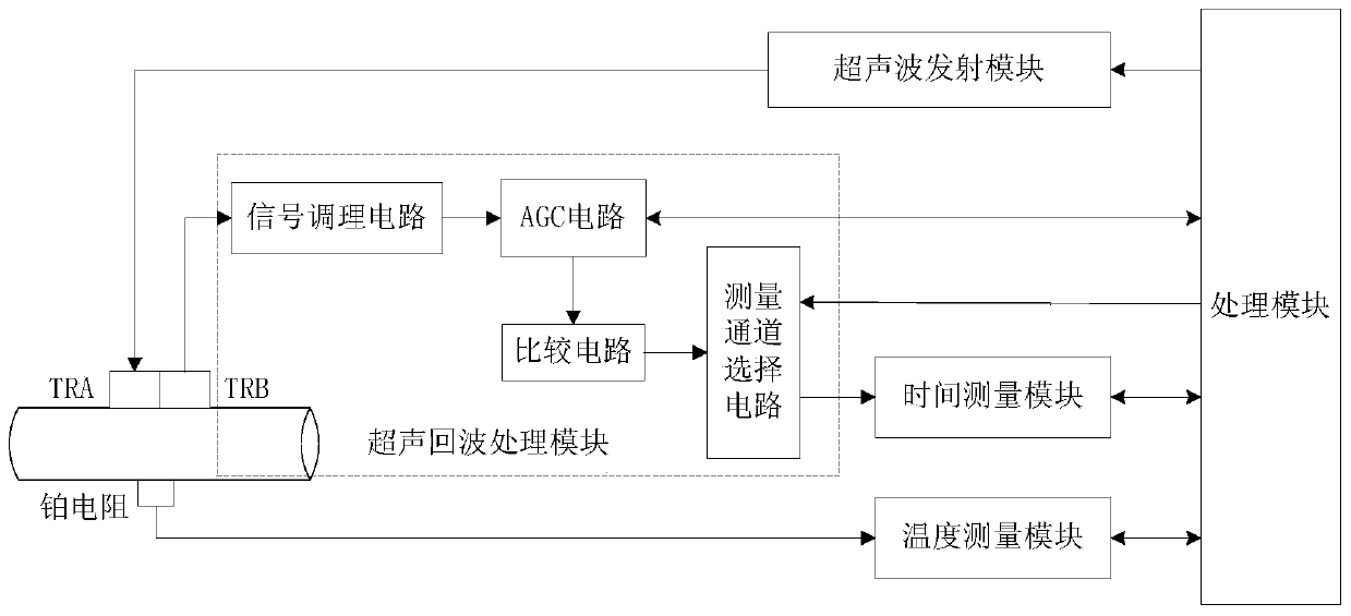 An Ultrasonic Hydraulic Measurement Method and System for Improving the Influence of Multiple Factors