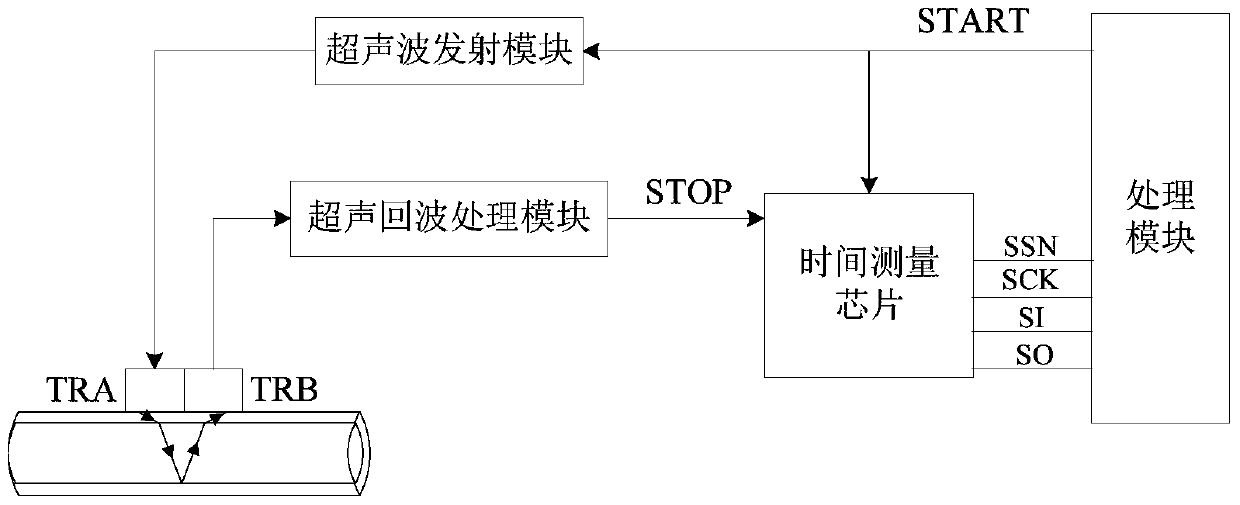 An Ultrasonic Hydraulic Measurement Method and System for Improving the Influence of Multiple Factors