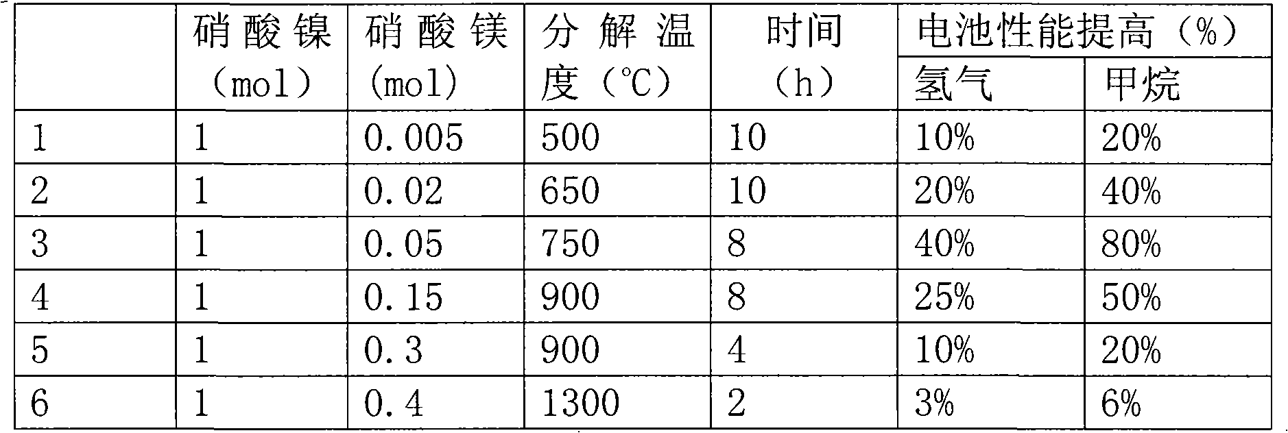 Magnesium-containing catalytic material for anode of solid oxide fuel cell, preparation and application thereof