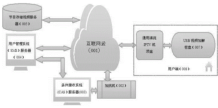 IPTV video encryption transmission system