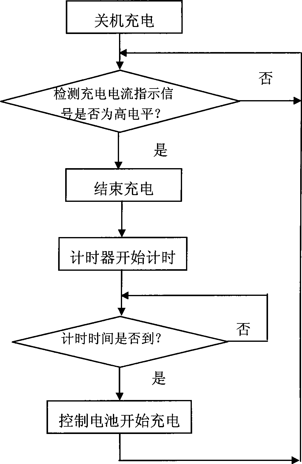 Management device and method for battery charging