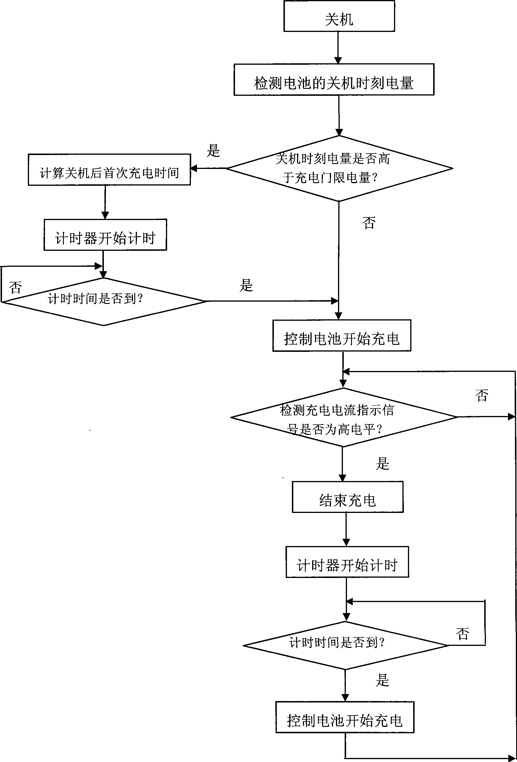 Management device and method for battery charging