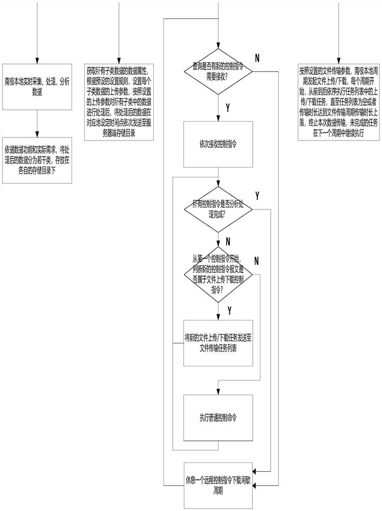 Two-place communication method suitable for South Pole astronomical guarantee platform