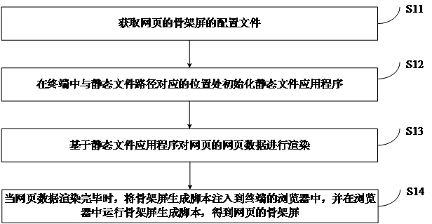 Skeleton screen generation method and device, apparatus and storage medium