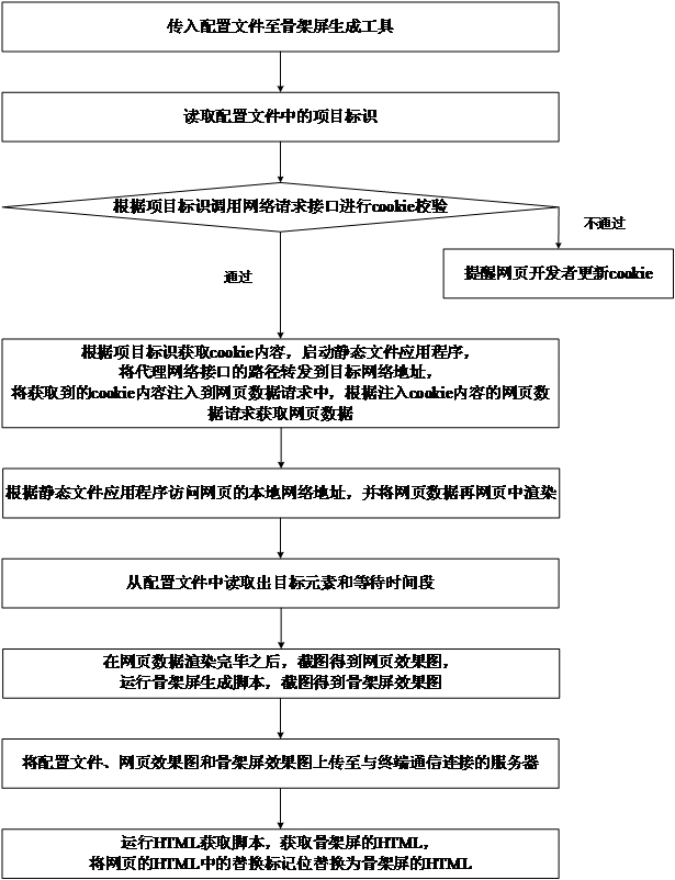 Skeleton screen generation method and device, apparatus and storage medium