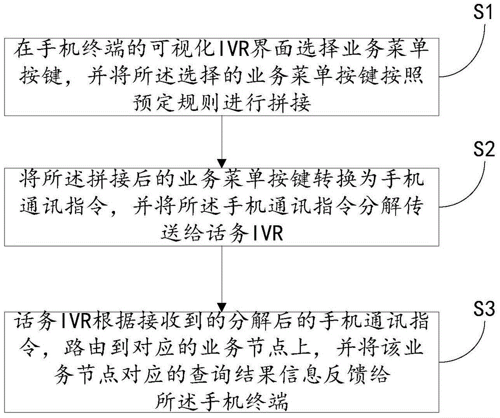 Service inquiry method and service inquiry system based on visual IVR (Interactive Voice Response)