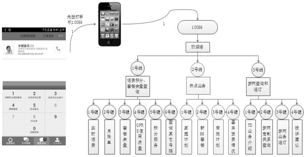 Service inquiry method and service inquiry system based on visual IVR (Interactive Voice Response)