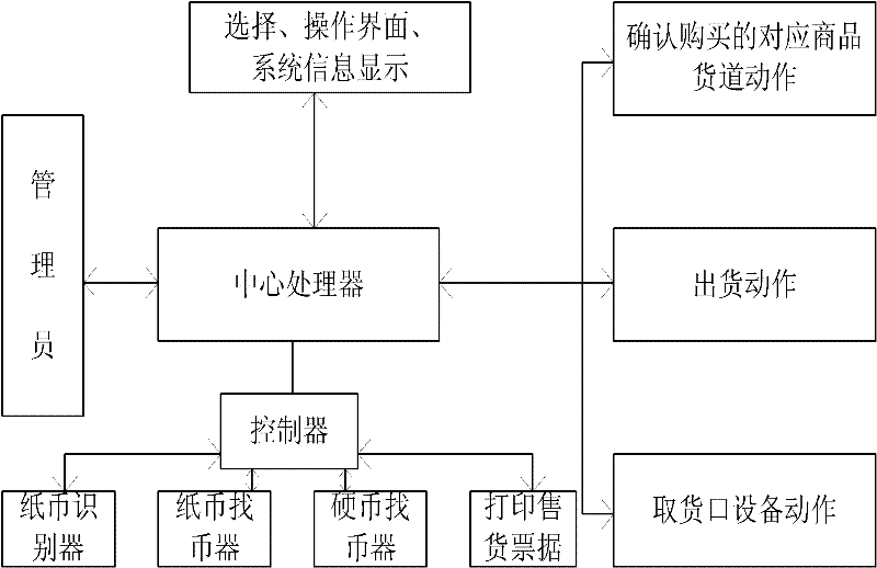 Fully-automatic self-service vending system for warehouse