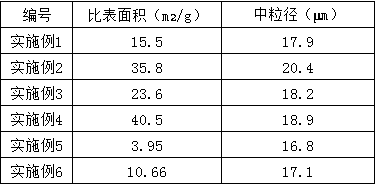 Method for coating waste lithium battery negative electrode materials with carbon