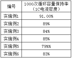 Method for coating waste lithium battery negative electrode materials with carbon