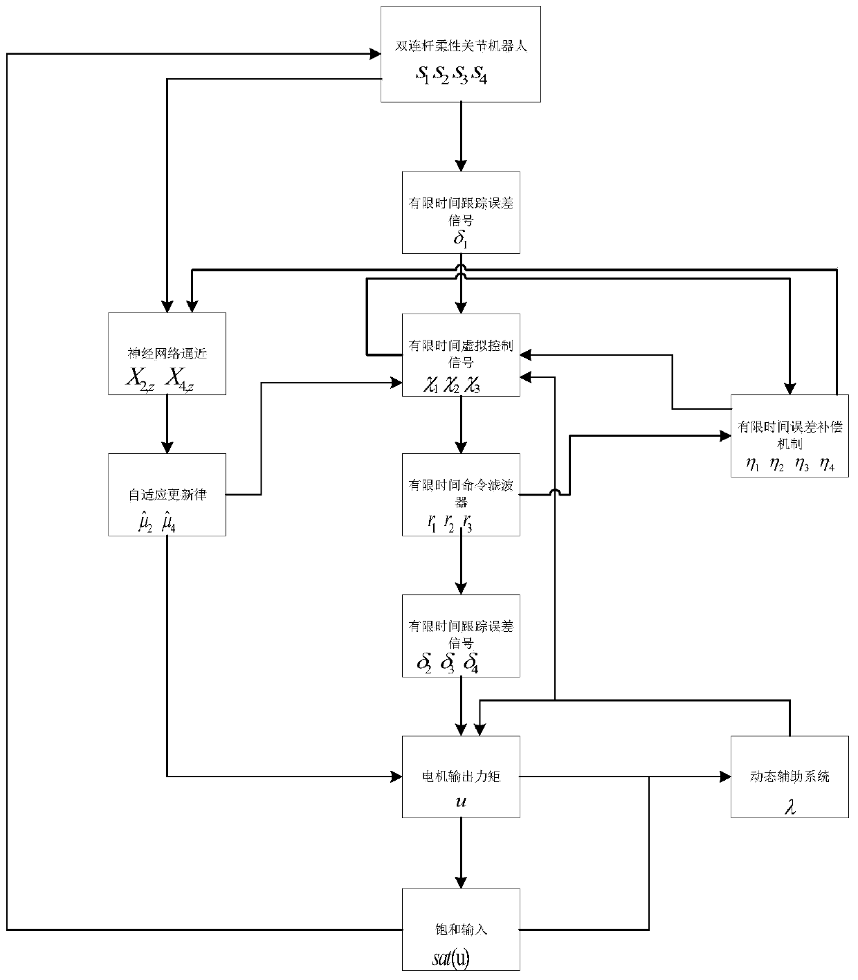 Neural-network-based adaptive finite time command filtering backstepping control method