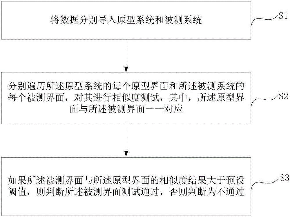 Automatic interface test method and device