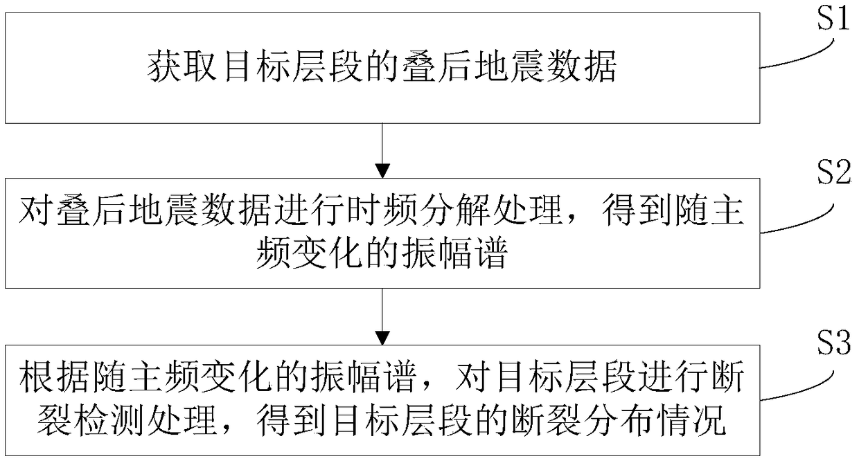 Fracture detection method and system based on time-frequency decomposition