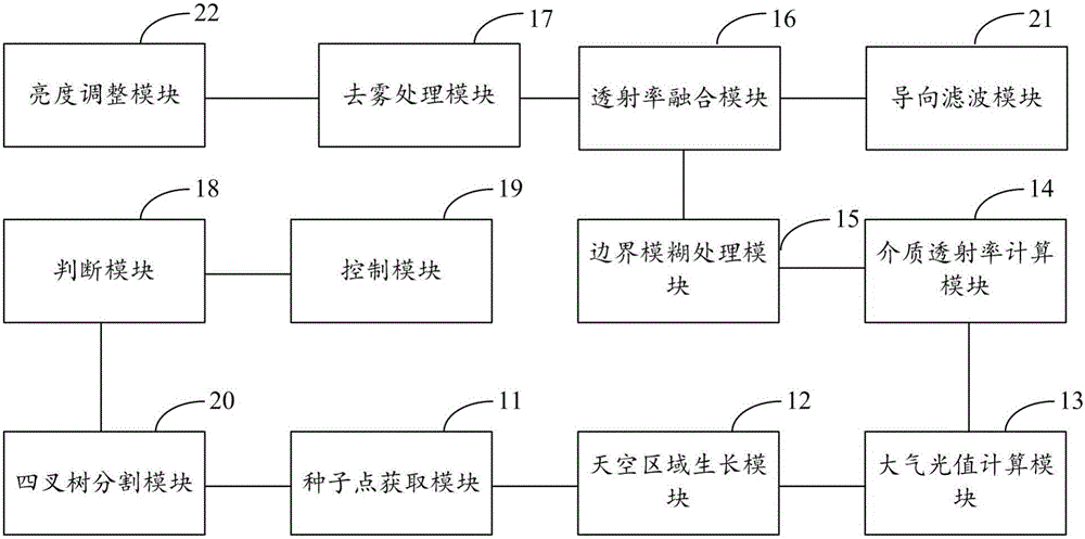 Defogging method and system for image containing large-area sky region