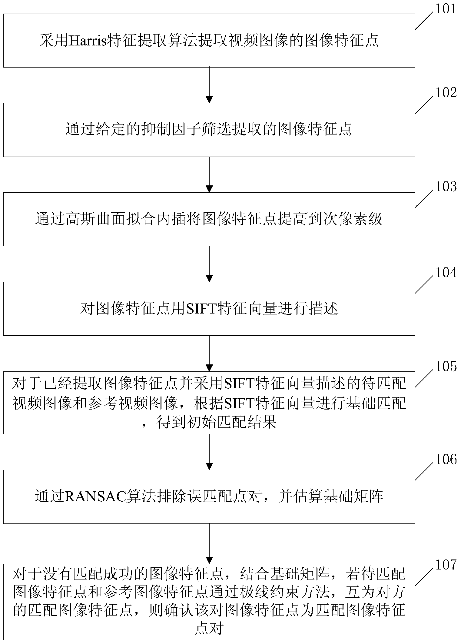 Stereo matching method of three-dimensional reconstruction