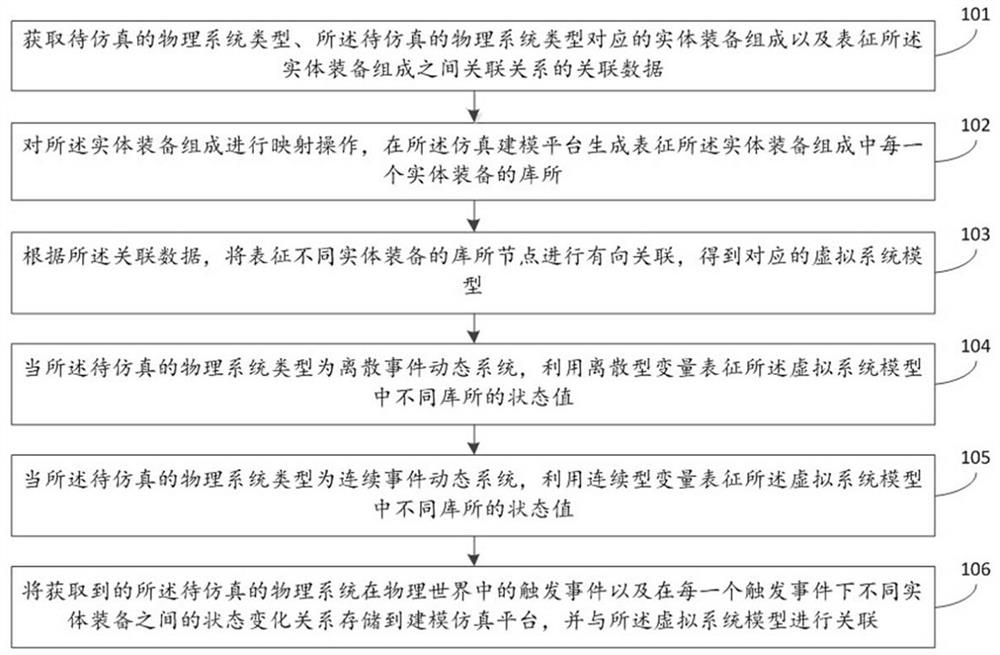 A modeling method, device and electronic equipment based on event network