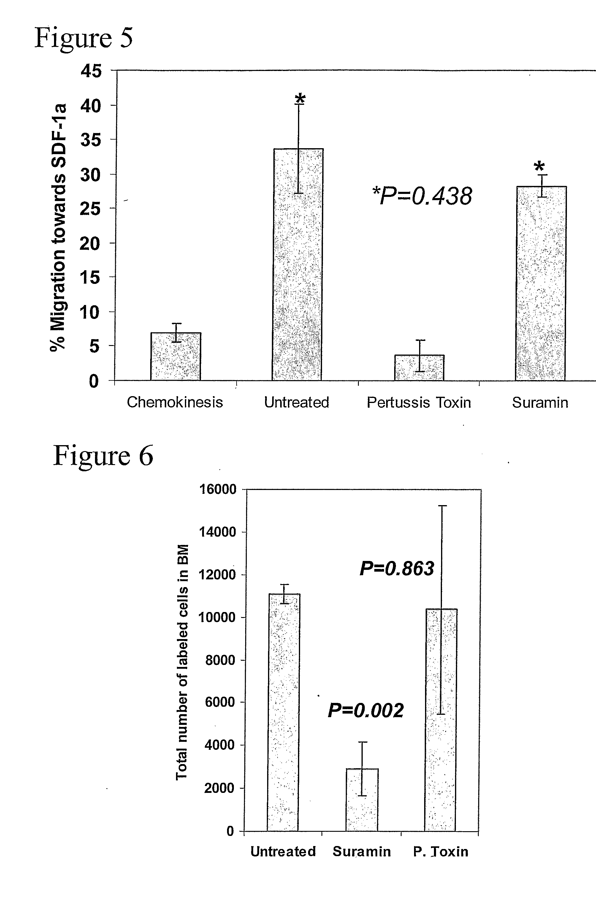 Methods and Compositions for Increasing Stem Cell Homing Using Gas Activators