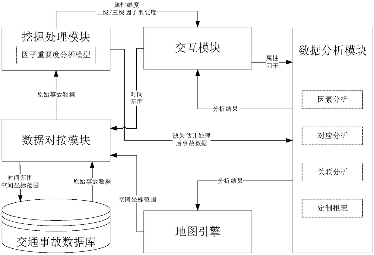 Disclosed is a traffic accident data intelligent analysis and comprehensive application system