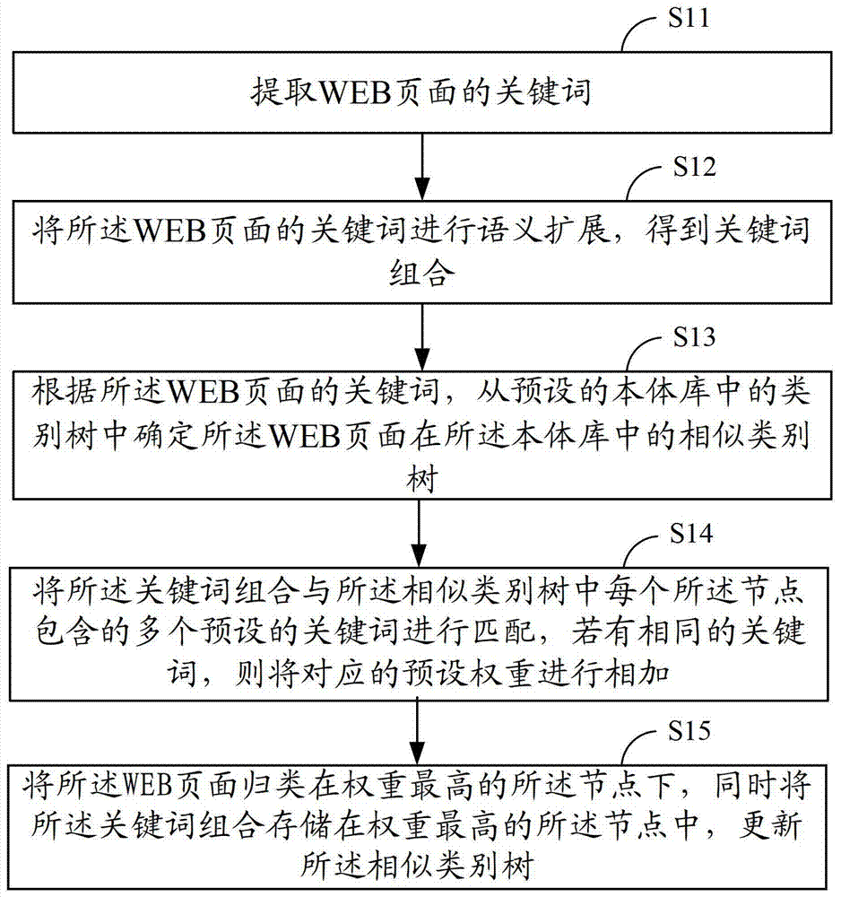 Web page classification method and system based on semantic extension