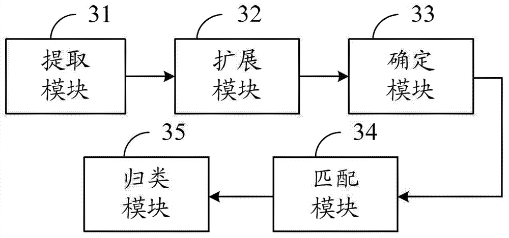 Web page classification method and system based on semantic extension