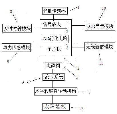 Intelligent solar tracking control system based on single chip microcomputer control