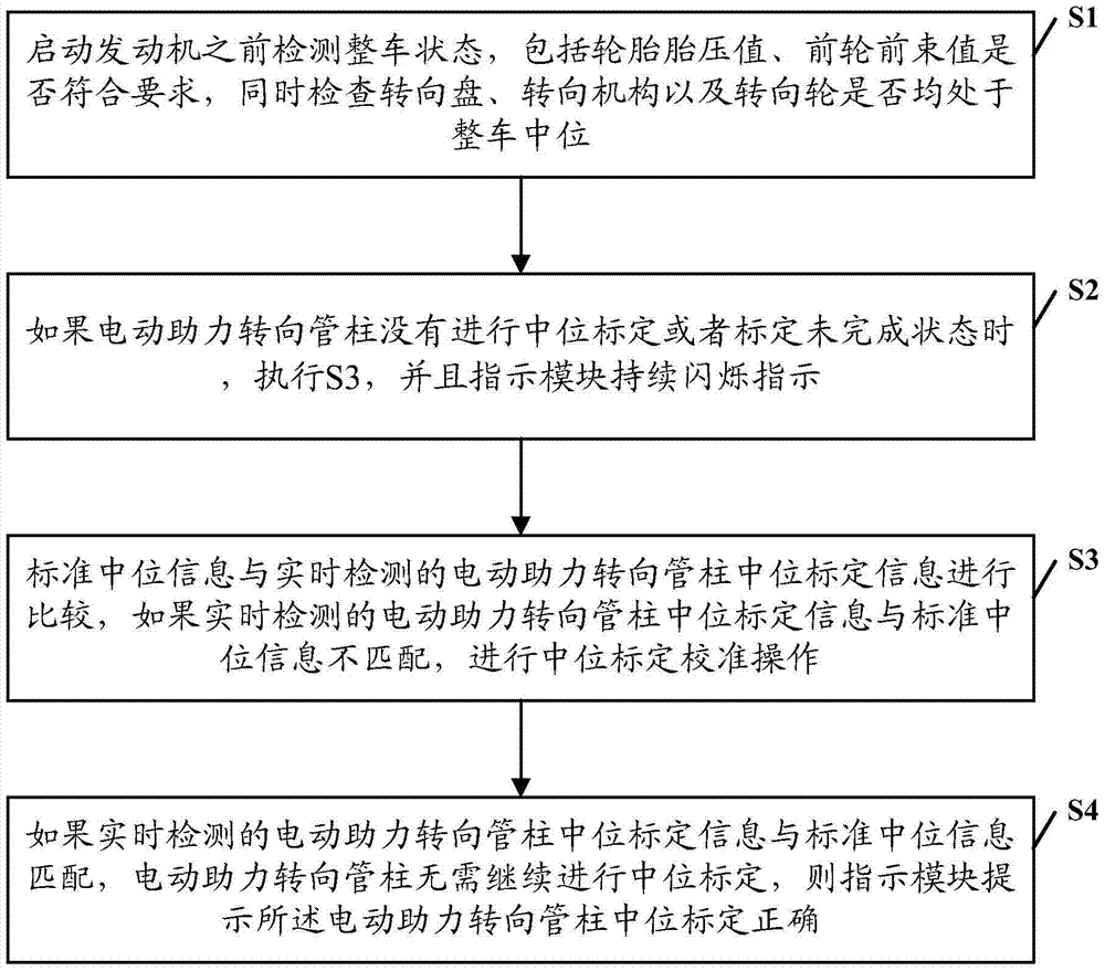 Calibration method for center position of electric power steering column