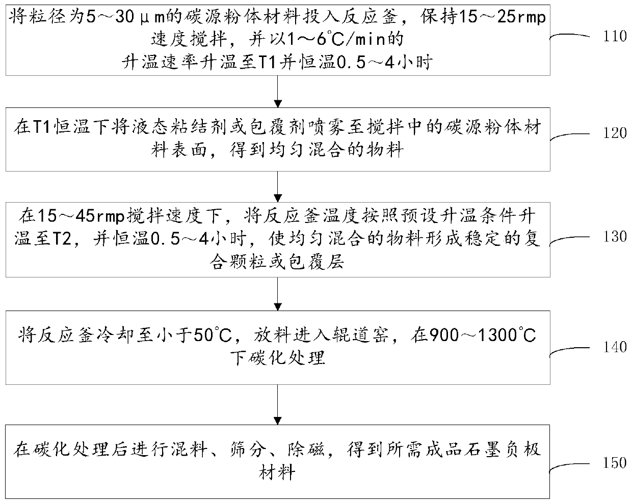 Process method for granulating or coating graphite negative electrode material