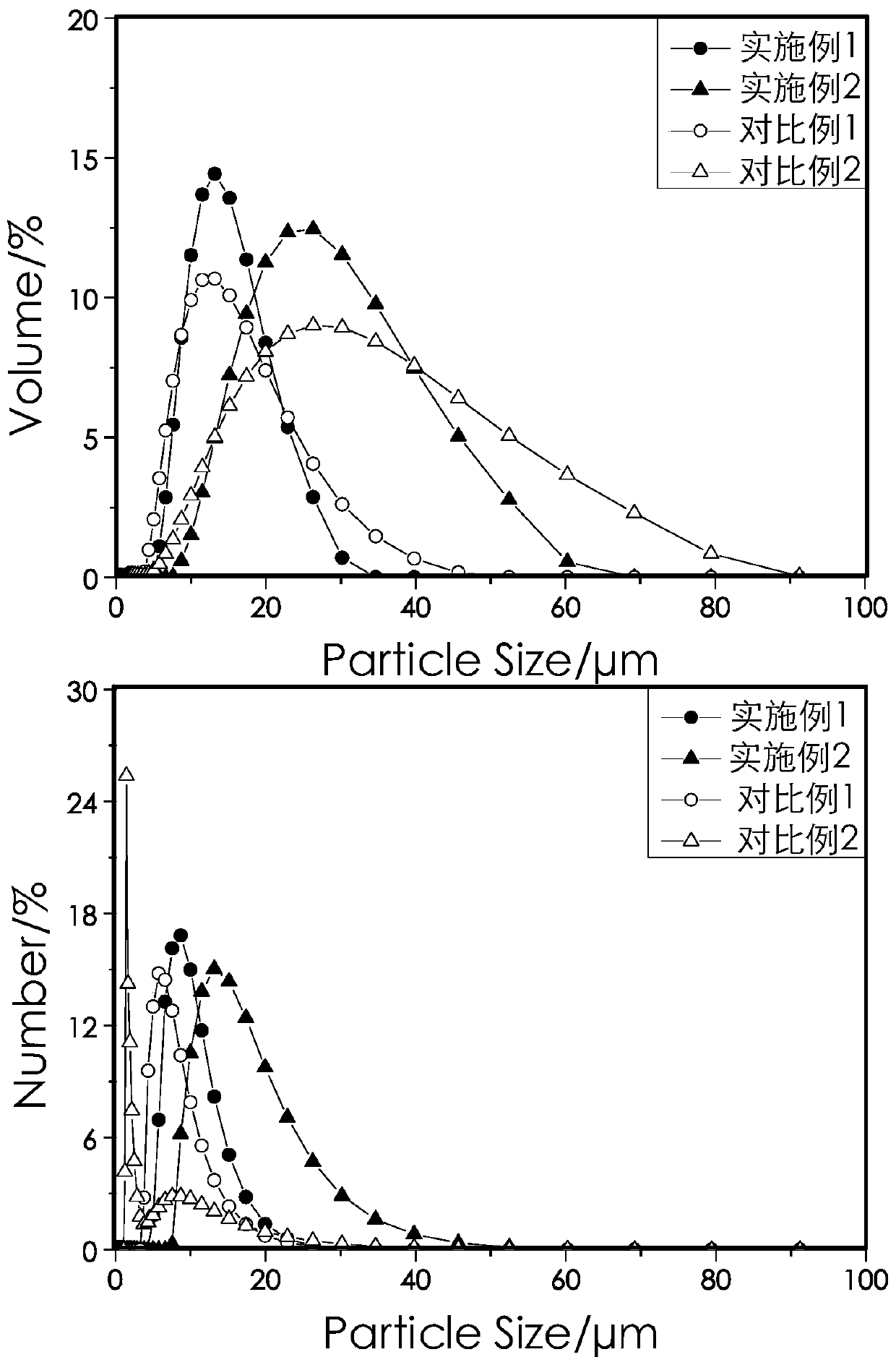 Process method for granulating or coating graphite negative electrode material