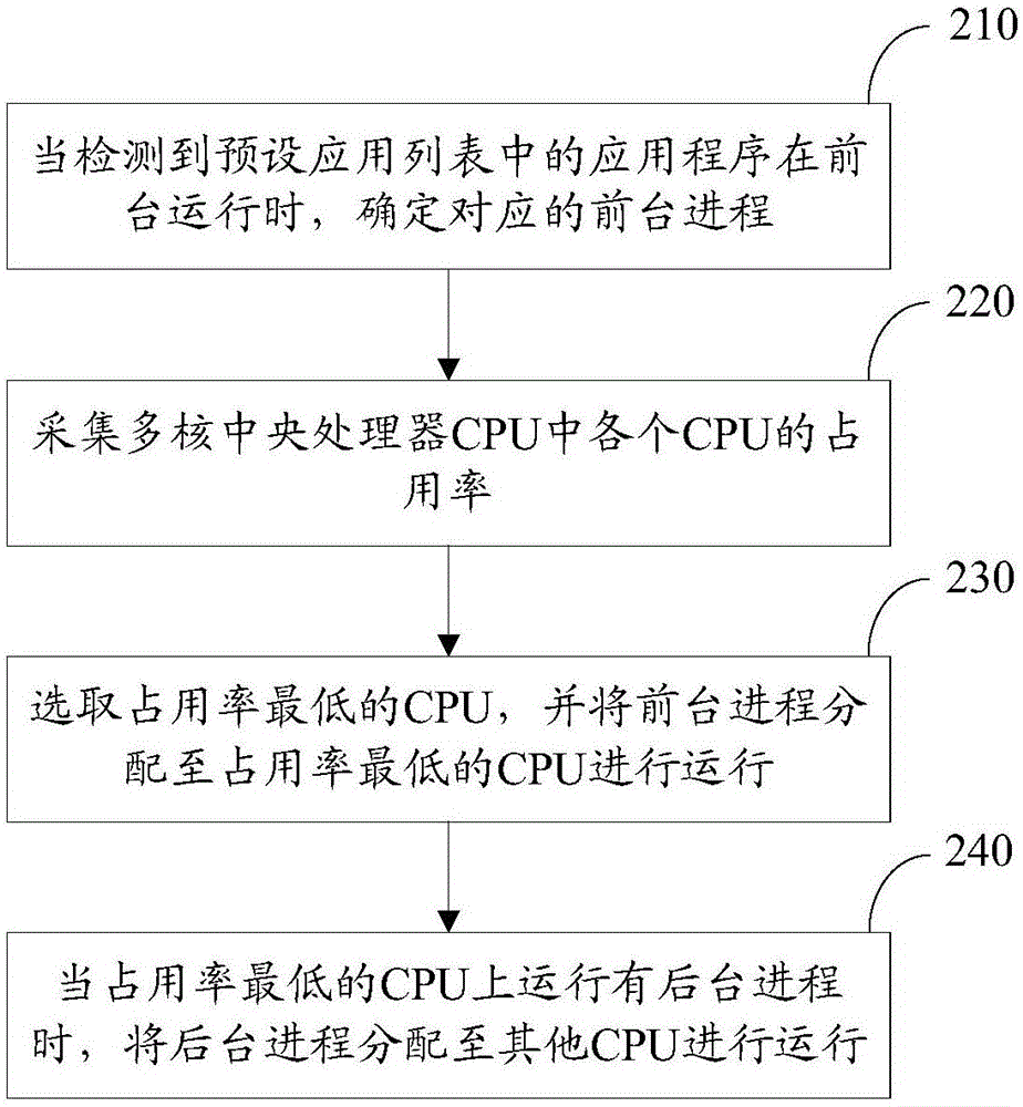 Resource management method and device, mobile terminal and computer readable storage medium