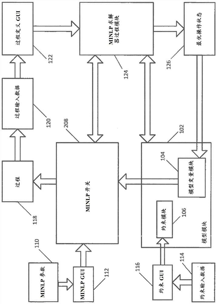 Process Optimization Using Mixed Integer Nonlinear Programming